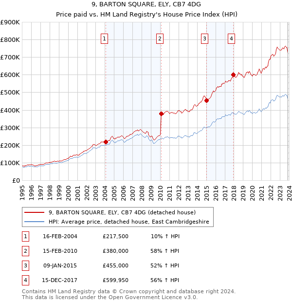 9, BARTON SQUARE, ELY, CB7 4DG: Price paid vs HM Land Registry's House Price Index