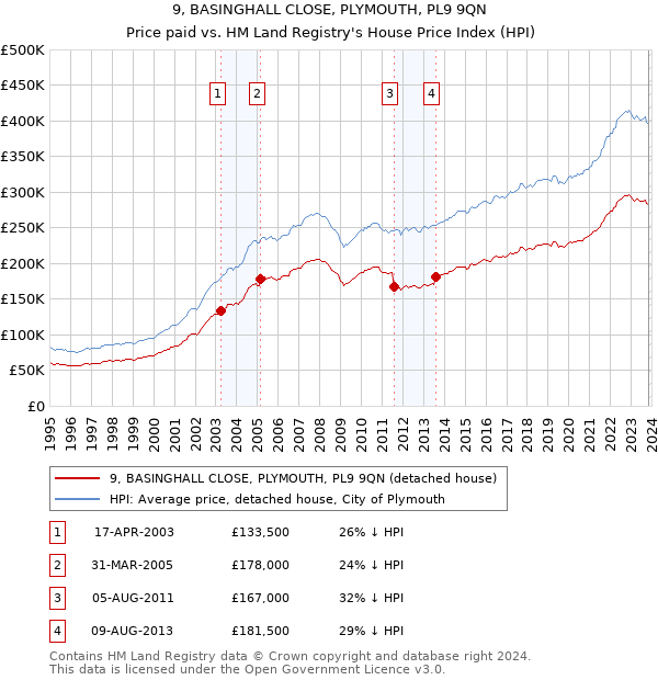 9, BASINGHALL CLOSE, PLYMOUTH, PL9 9QN: Price paid vs HM Land Registry's House Price Index