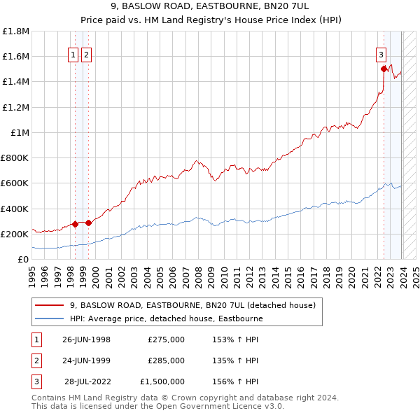 9, BASLOW ROAD, EASTBOURNE, BN20 7UL: Price paid vs HM Land Registry's House Price Index
