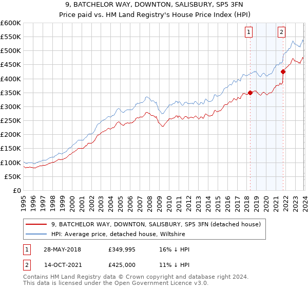 9, BATCHELOR WAY, DOWNTON, SALISBURY, SP5 3FN: Price paid vs HM Land Registry's House Price Index