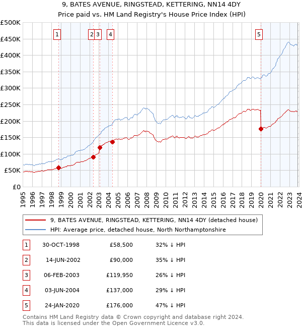 9, BATES AVENUE, RINGSTEAD, KETTERING, NN14 4DY: Price paid vs HM Land Registry's House Price Index