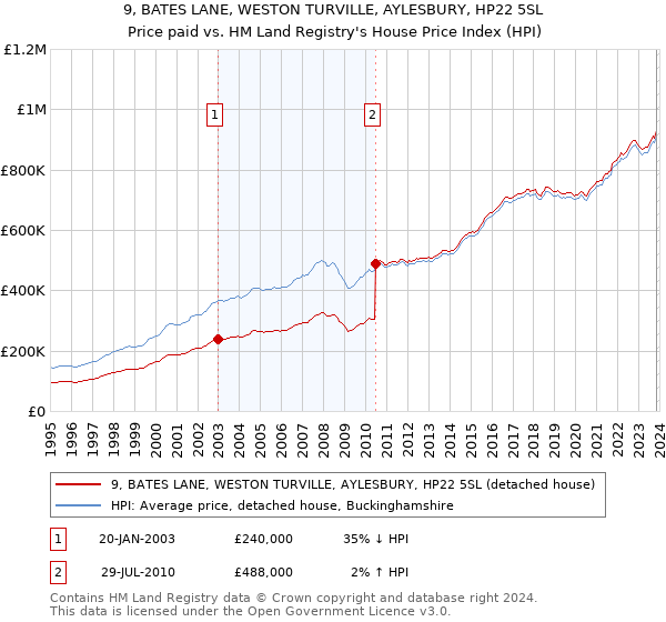 9, BATES LANE, WESTON TURVILLE, AYLESBURY, HP22 5SL: Price paid vs HM Land Registry's House Price Index
