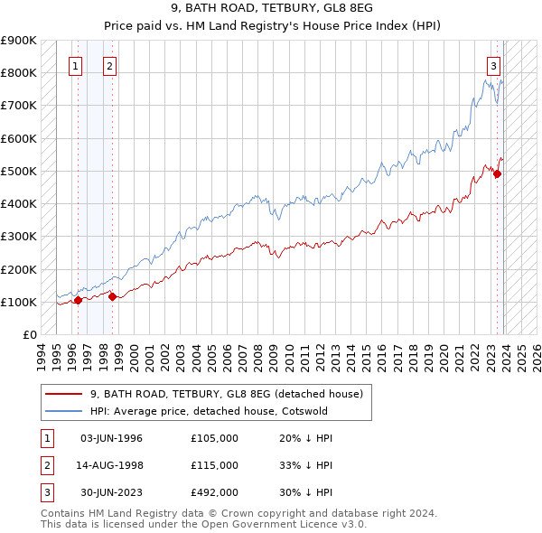 9, BATH ROAD, TETBURY, GL8 8EG: Price paid vs HM Land Registry's House Price Index