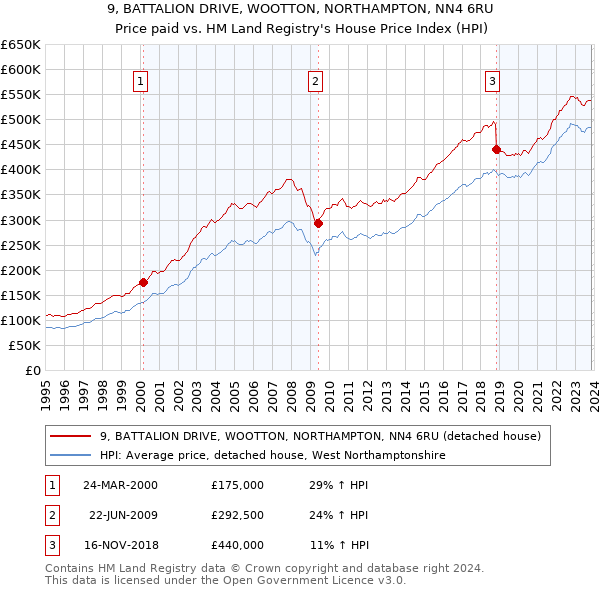 9, BATTALION DRIVE, WOOTTON, NORTHAMPTON, NN4 6RU: Price paid vs HM Land Registry's House Price Index
