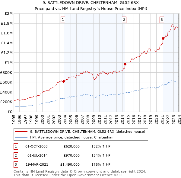 9, BATTLEDOWN DRIVE, CHELTENHAM, GL52 6RX: Price paid vs HM Land Registry's House Price Index