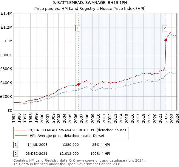 9, BATTLEMEAD, SWANAGE, BH19 1PH: Price paid vs HM Land Registry's House Price Index