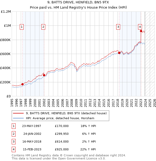 9, BATTS DRIVE, HENFIELD, BN5 9TX: Price paid vs HM Land Registry's House Price Index