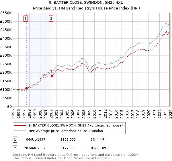 9, BAXTER CLOSE, SWINDON, SN25 4XL: Price paid vs HM Land Registry's House Price Index
