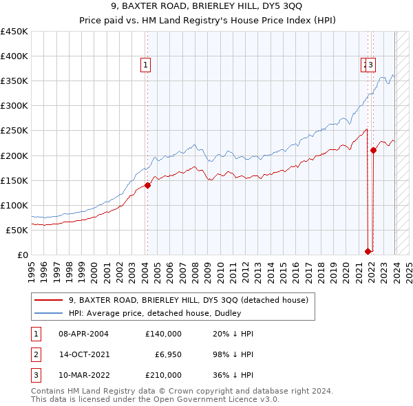 9, BAXTER ROAD, BRIERLEY HILL, DY5 3QQ: Price paid vs HM Land Registry's House Price Index