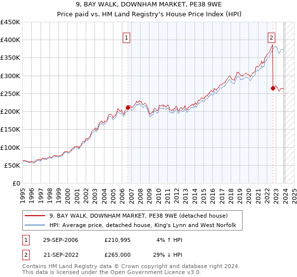 9, BAY WALK, DOWNHAM MARKET, PE38 9WE: Price paid vs HM Land Registry's House Price Index