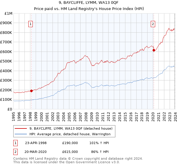 9, BAYCLIFFE, LYMM, WA13 0QF: Price paid vs HM Land Registry's House Price Index