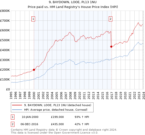 9, BAYDOWN, LOOE, PL13 1NU: Price paid vs HM Land Registry's House Price Index