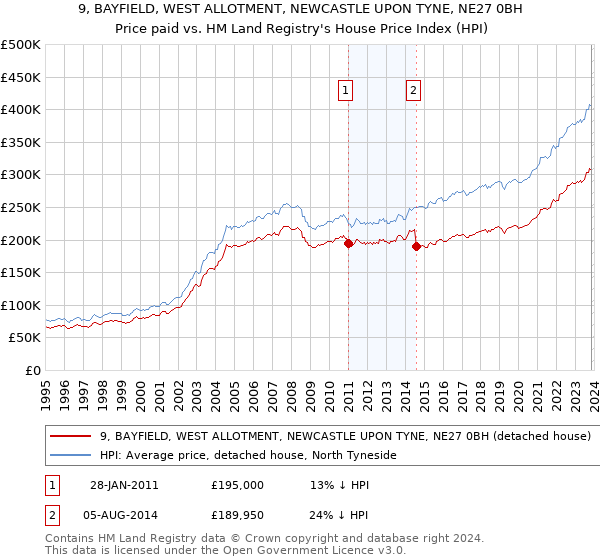 9, BAYFIELD, WEST ALLOTMENT, NEWCASTLE UPON TYNE, NE27 0BH: Price paid vs HM Land Registry's House Price Index