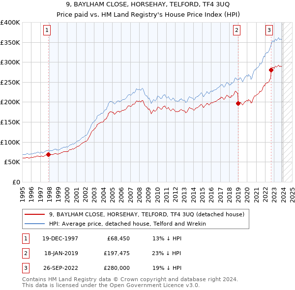 9, BAYLHAM CLOSE, HORSEHAY, TELFORD, TF4 3UQ: Price paid vs HM Land Registry's House Price Index