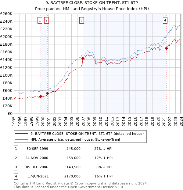 9, BAYTREE CLOSE, STOKE-ON-TRENT, ST1 6TP: Price paid vs HM Land Registry's House Price Index