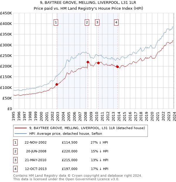 9, BAYTREE GROVE, MELLING, LIVERPOOL, L31 1LR: Price paid vs HM Land Registry's House Price Index
