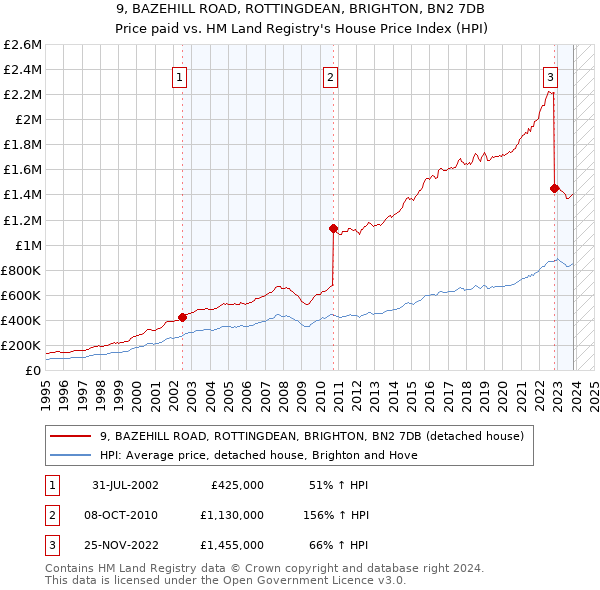 9, BAZEHILL ROAD, ROTTINGDEAN, BRIGHTON, BN2 7DB: Price paid vs HM Land Registry's House Price Index