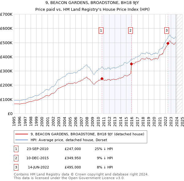 9, BEACON GARDENS, BROADSTONE, BH18 9JY: Price paid vs HM Land Registry's House Price Index