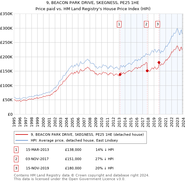 9, BEACON PARK DRIVE, SKEGNESS, PE25 1HE: Price paid vs HM Land Registry's House Price Index