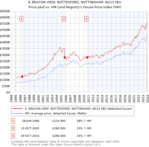 9, BEACON VIEW, BOTTESFORD, NOTTINGHAM, NG13 0EU: Price paid vs HM Land Registry's House Price Index
