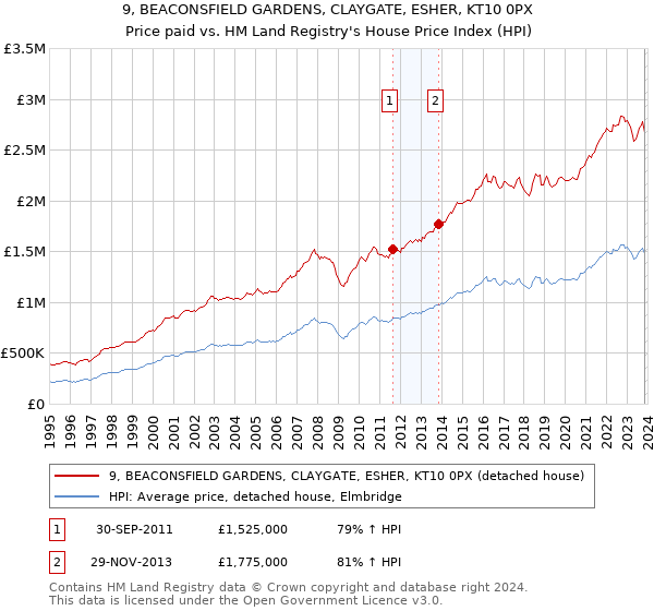 9, BEACONSFIELD GARDENS, CLAYGATE, ESHER, KT10 0PX: Price paid vs HM Land Registry's House Price Index