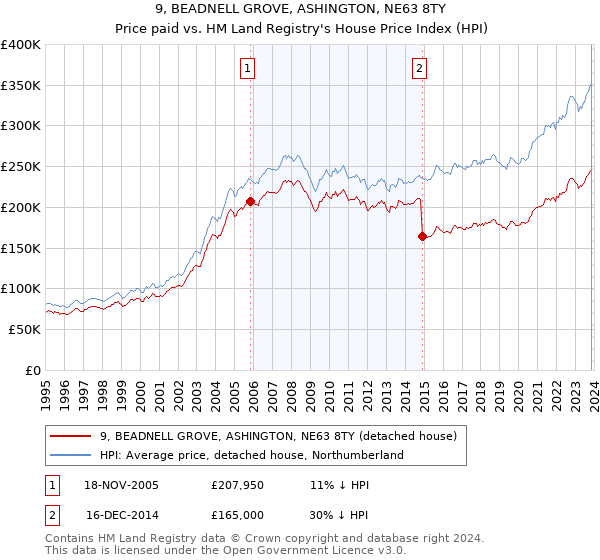 9, BEADNELL GROVE, ASHINGTON, NE63 8TY: Price paid vs HM Land Registry's House Price Index