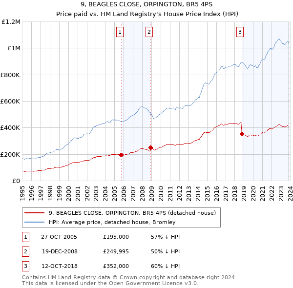 9, BEAGLES CLOSE, ORPINGTON, BR5 4PS: Price paid vs HM Land Registry's House Price Index