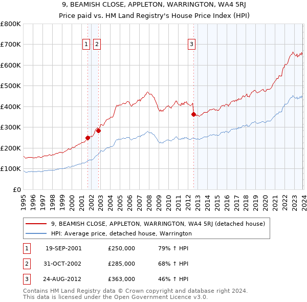 9, BEAMISH CLOSE, APPLETON, WARRINGTON, WA4 5RJ: Price paid vs HM Land Registry's House Price Index