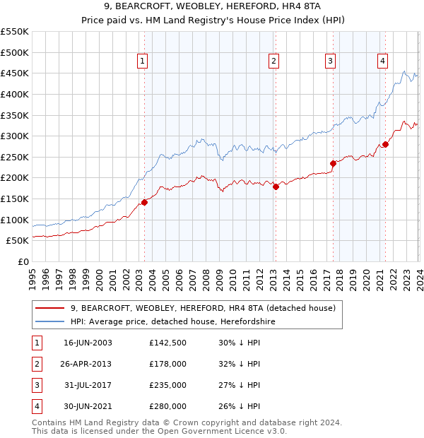 9, BEARCROFT, WEOBLEY, HEREFORD, HR4 8TA: Price paid vs HM Land Registry's House Price Index