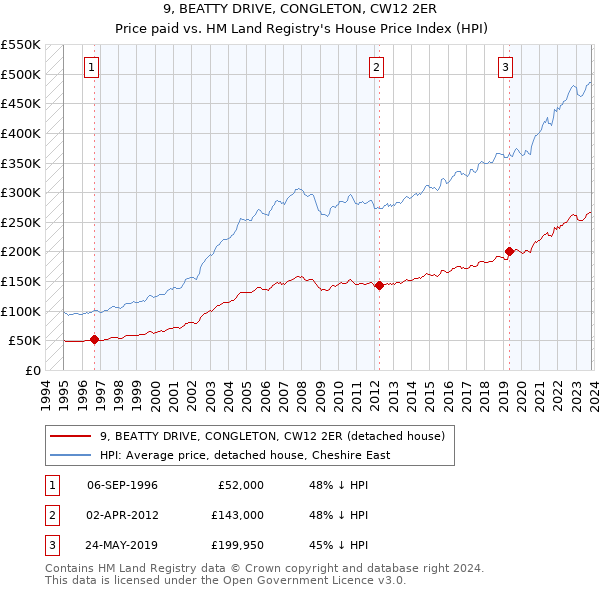 9, BEATTY DRIVE, CONGLETON, CW12 2ER: Price paid vs HM Land Registry's House Price Index
