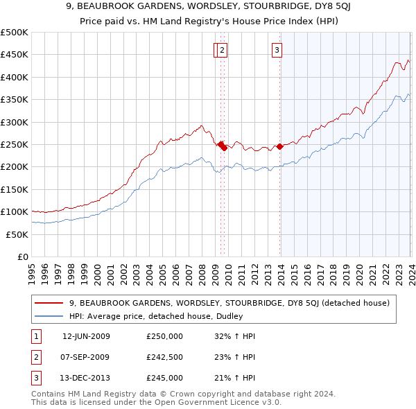 9, BEAUBROOK GARDENS, WORDSLEY, STOURBRIDGE, DY8 5QJ: Price paid vs HM Land Registry's House Price Index