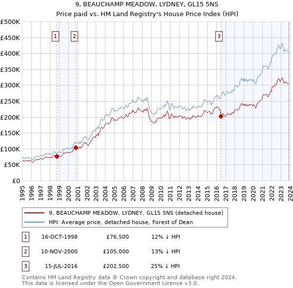 9, BEAUCHAMP MEADOW, LYDNEY, GL15 5NS: Price paid vs HM Land Registry's House Price Index