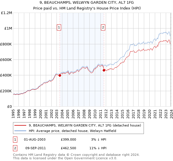 9, BEAUCHAMPS, WELWYN GARDEN CITY, AL7 1FG: Price paid vs HM Land Registry's House Price Index