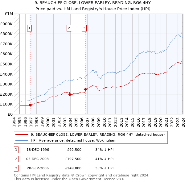 9, BEAUCHIEF CLOSE, LOWER EARLEY, READING, RG6 4HY: Price paid vs HM Land Registry's House Price Index