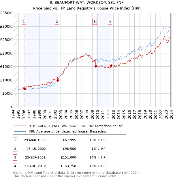 9, BEAUFORT WAY, WORKSOP, S81 7NF: Price paid vs HM Land Registry's House Price Index