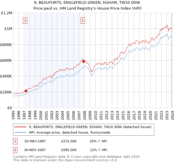 9, BEAUFORTS, ENGLEFIELD GREEN, EGHAM, TW20 0DW: Price paid vs HM Land Registry's House Price Index