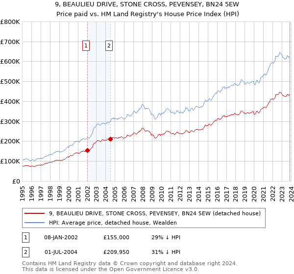 9, BEAULIEU DRIVE, STONE CROSS, PEVENSEY, BN24 5EW: Price paid vs HM Land Registry's House Price Index