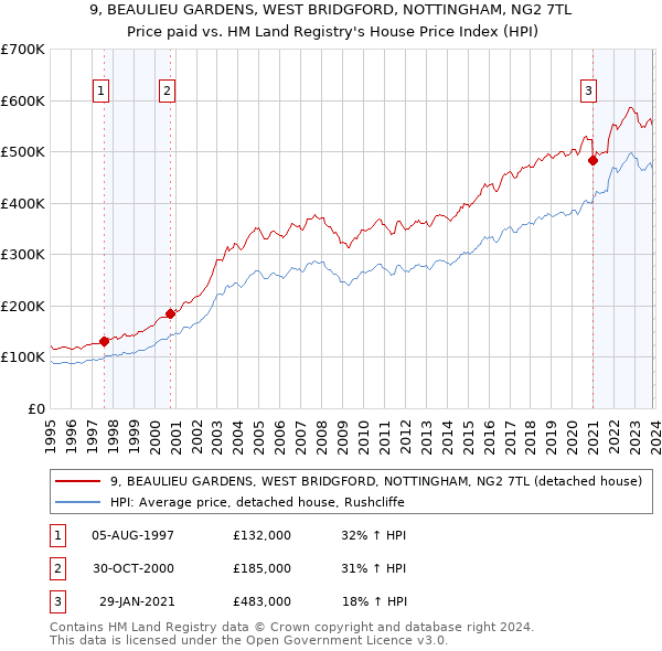 9, BEAULIEU GARDENS, WEST BRIDGFORD, NOTTINGHAM, NG2 7TL: Price paid vs HM Land Registry's House Price Index