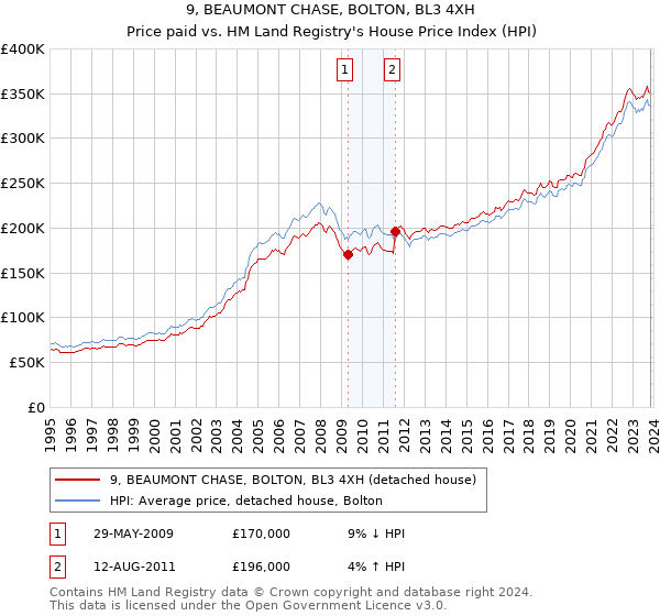 9, BEAUMONT CHASE, BOLTON, BL3 4XH: Price paid vs HM Land Registry's House Price Index
