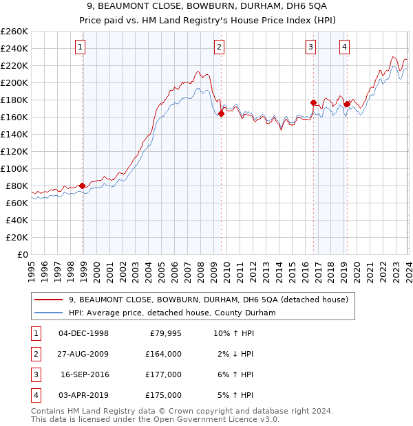 9, BEAUMONT CLOSE, BOWBURN, DURHAM, DH6 5QA: Price paid vs HM Land Registry's House Price Index