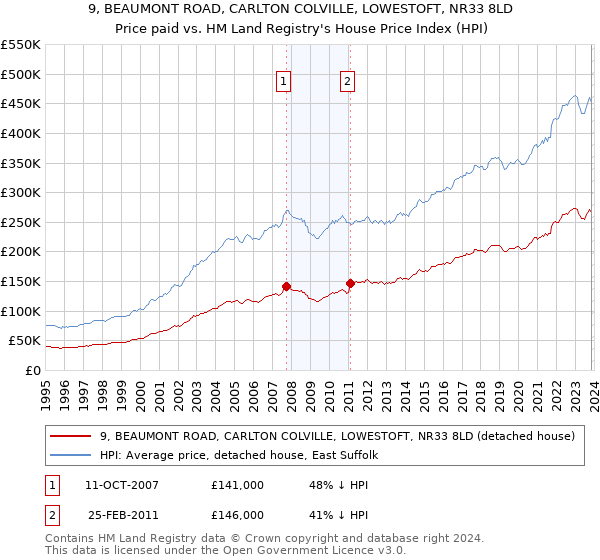 9, BEAUMONT ROAD, CARLTON COLVILLE, LOWESTOFT, NR33 8LD: Price paid vs HM Land Registry's House Price Index