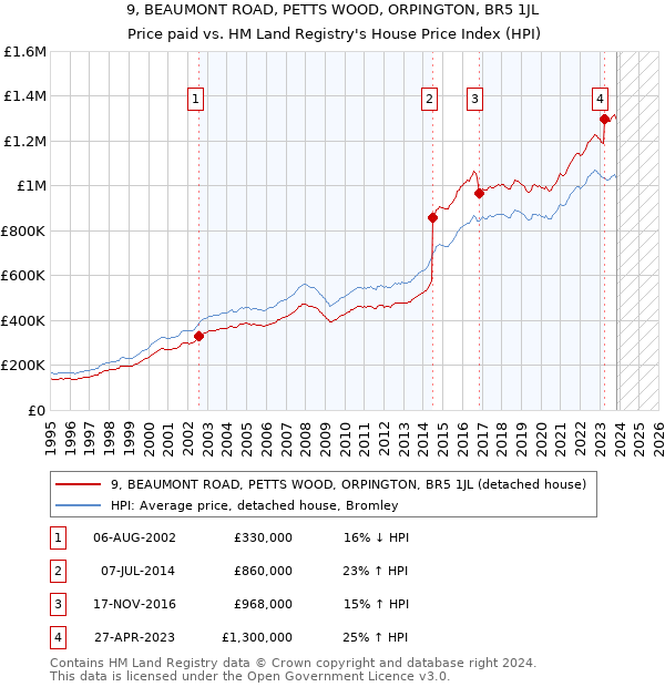 9, BEAUMONT ROAD, PETTS WOOD, ORPINGTON, BR5 1JL: Price paid vs HM Land Registry's House Price Index