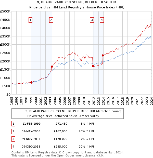 9, BEAUREPAIRE CRESCENT, BELPER, DE56 1HR: Price paid vs HM Land Registry's House Price Index