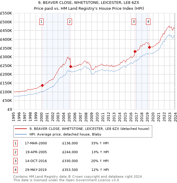 9, BEAVER CLOSE, WHETSTONE, LEICESTER, LE8 6ZX: Price paid vs HM Land Registry's House Price Index