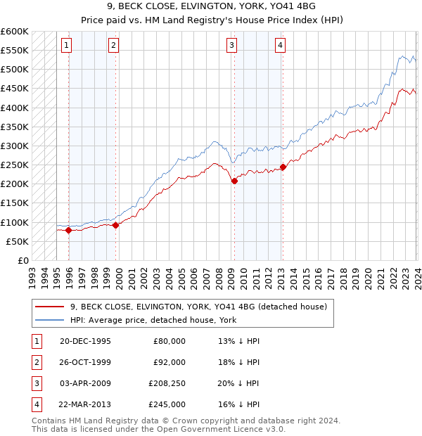 9, BECK CLOSE, ELVINGTON, YORK, YO41 4BG: Price paid vs HM Land Registry's House Price Index