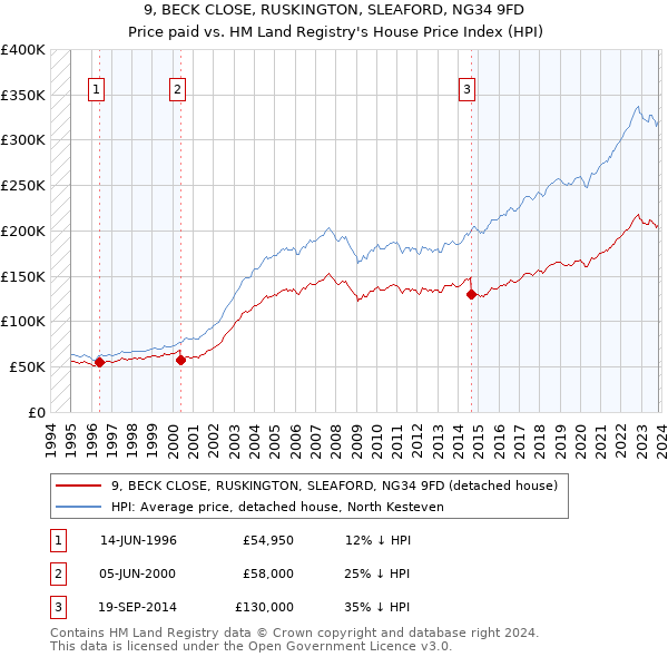 9, BECK CLOSE, RUSKINGTON, SLEAFORD, NG34 9FD: Price paid vs HM Land Registry's House Price Index