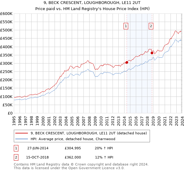 9, BECK CRESCENT, LOUGHBOROUGH, LE11 2UT: Price paid vs HM Land Registry's House Price Index