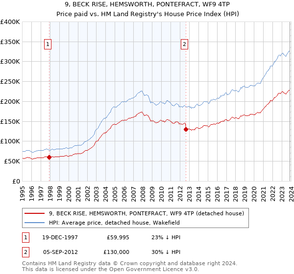 9, BECK RISE, HEMSWORTH, PONTEFRACT, WF9 4TP: Price paid vs HM Land Registry's House Price Index