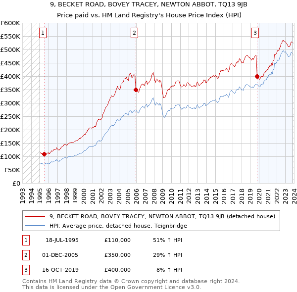 9, BECKET ROAD, BOVEY TRACEY, NEWTON ABBOT, TQ13 9JB: Price paid vs HM Land Registry's House Price Index