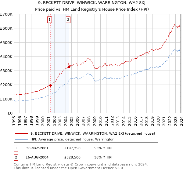 9, BECKETT DRIVE, WINWICK, WARRINGTON, WA2 8XJ: Price paid vs HM Land Registry's House Price Index